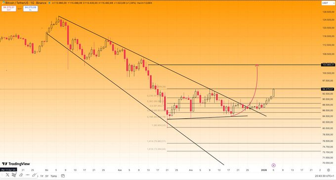 BluBrick_HR's tweet photo. #Bitcoin #AltcoinSeason #Ethereum 

#Bitcoin 
Bu grafiği ilk çizdiğimde makara yapanlara ve hâlâ 72K$ gelecek diye ısrar eden herkese selam olsun. 94.500 seviyesi net şekilde geçildiği anda ilk hedefimiz 103.900 bandı olacaktır. 
Grafik konuşur, laf değil. İyi seyirler. https://t.co/BcucKlyPMe