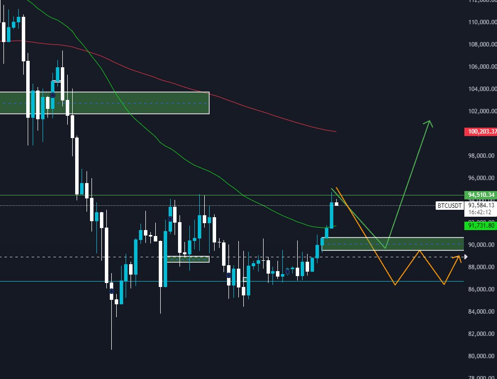 CryptoProfRuby's tweet image. BTC is not able to stay above $94'500 which was first strong resistance.

Seems like we could be for longer consolidation period

Move down towards $90K is now possible and then we could bounce back towards the $100k target.

So far Crypto market is in accumulation phase, its not…