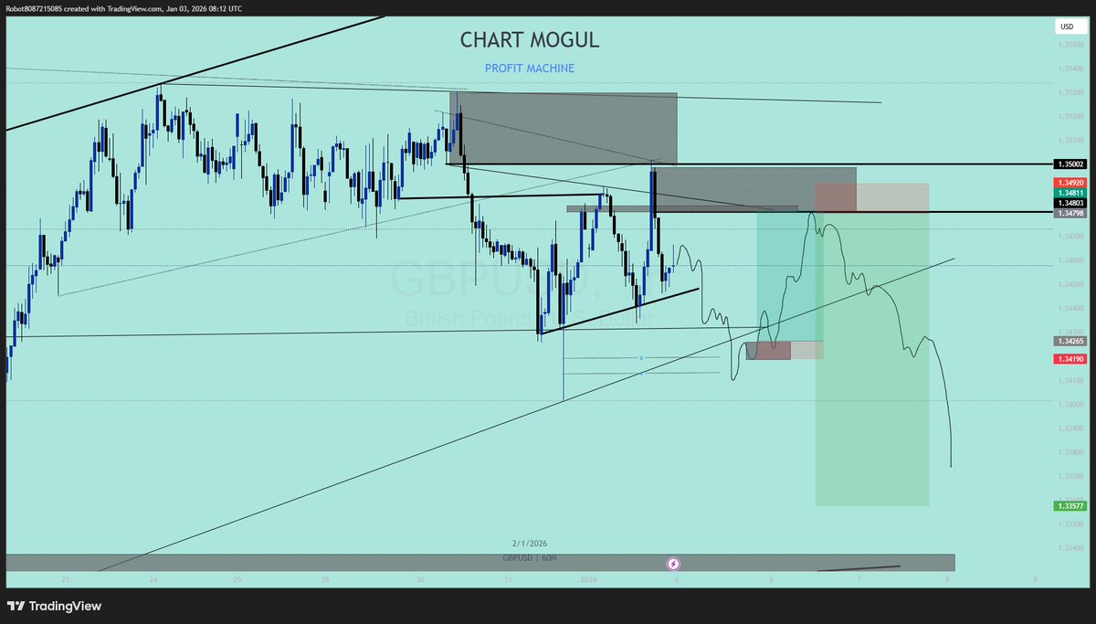 Emmaelitetrader's tweet photo. Price respected the levels and delivered exactly as projected.
This is not prediction.
This is structure + patience + execution.
Charts don’t lie — emotions do.
#GBPUSD #ForexTrading #PriceAction #SmartMoney #ChartMogul https://t.co/1nwyd7F0cw