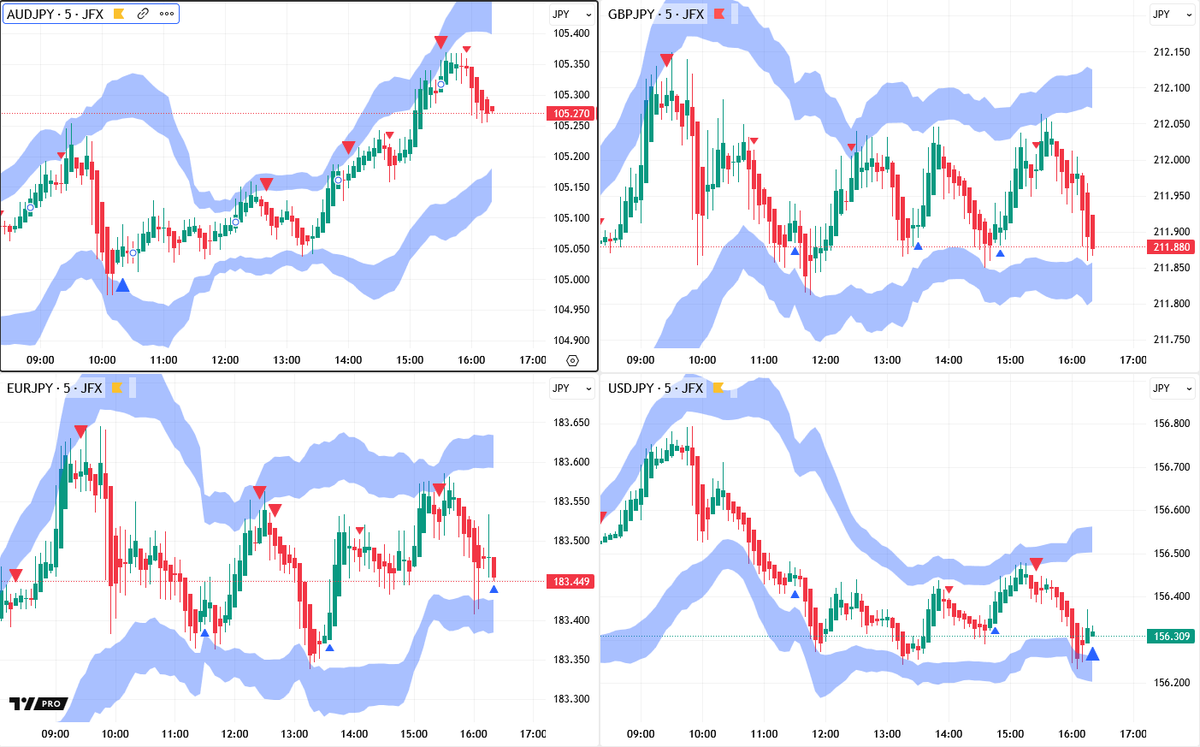 ロンドン為替】豪ドルが堅調、貴金属相場続伸を好感。 ・短期的なトランプ地政学相場が一巡した格好。 ・豪ドル円🇦🇺🇯🇵は午後に１０５．０５円付近から１０５．３７円付近まで上昇。ポンド円🇬🇧🇯🇵は２１１．８５円～２１２．０８円付近のレンジ、ユーロ円🇪🇺🇯🇵は  ...