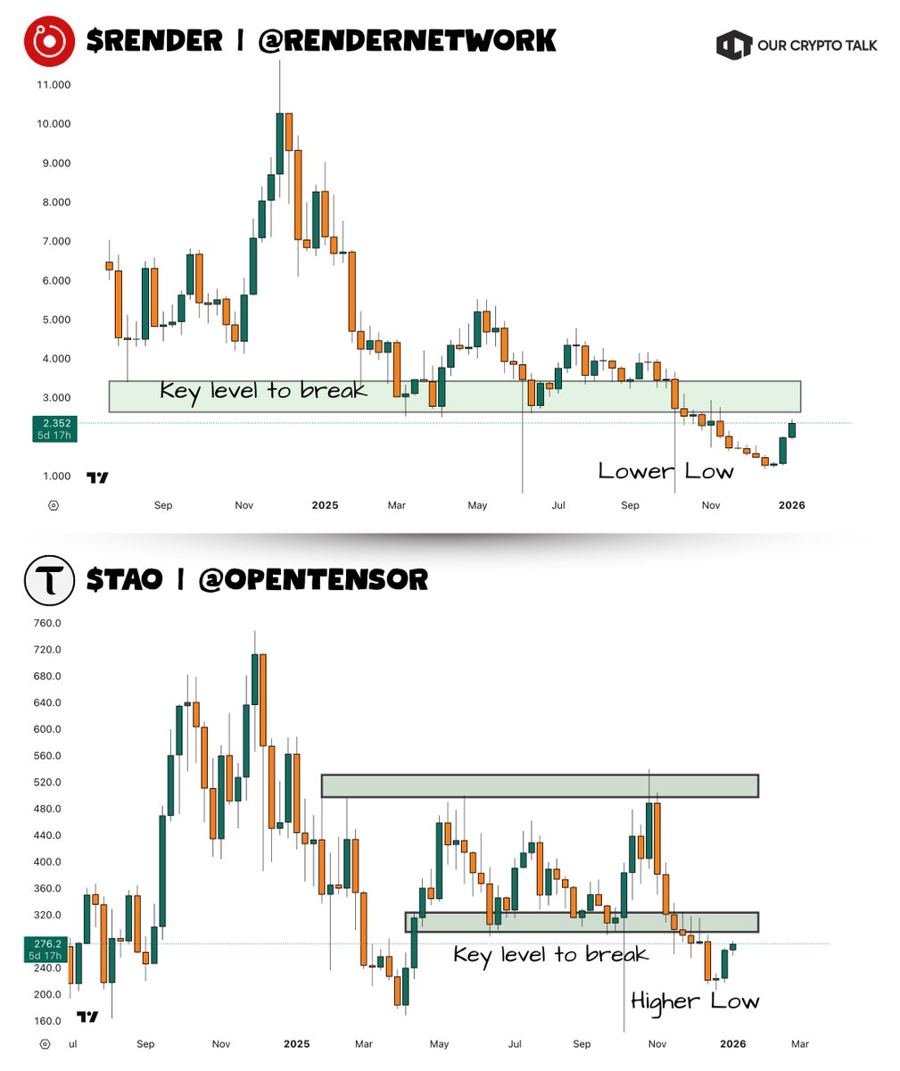 Money is flowing into large caps again. If you missed the bottom, you are  likely regretting it. But the next big opportunity is brewing. $RENDER and  $TAO are both close to breaking