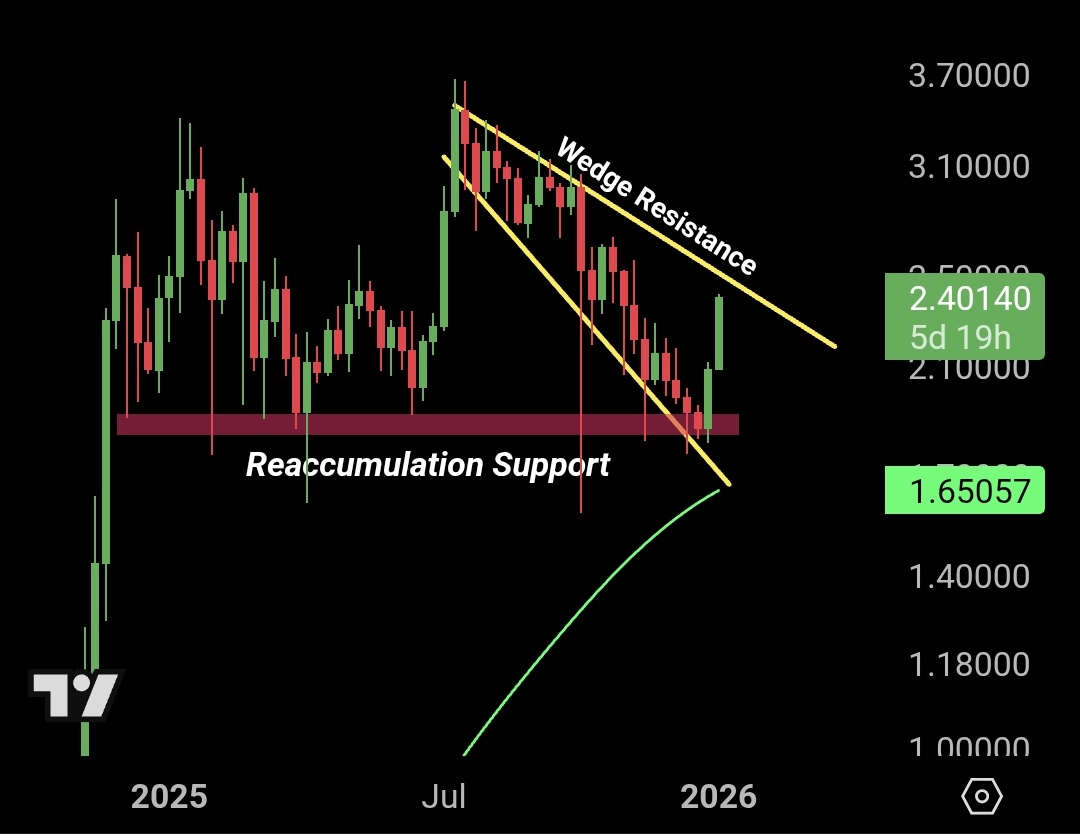 リップルは直近の陽線2本が強いのが最高ですね。ジワジワ下げてきたローソク足を2本でぶち抜く。これは世界に150億人以上いるとされる干からびたカピカピのXRPファンを生き返らせるには十分。とりあえず2.7$まで頼む🚀みんなちゃんと生きていますか？  #XRP