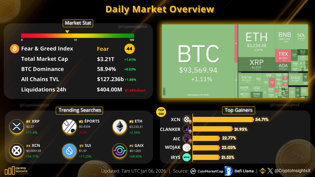 Daily Market Overview Jan 06, 2026 #BTC price trades around $93K 🔸Top  Gainers: $XCN $CLANKER $AIC $WOJAK $IRYS 🔥In the past 24 hours , 103,450  traders were liquidated (81.88%Short), the total liquidations
