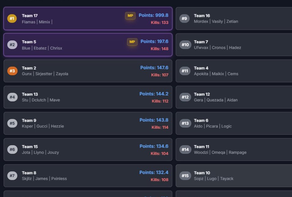 Fundsyy's tweet photo. $600 Trios Haven's Hallows Custom #Champs w/ @ReflameSSJ & @MimixGam π§
#Mightbeback https://t.co/RKMLx00Ndr