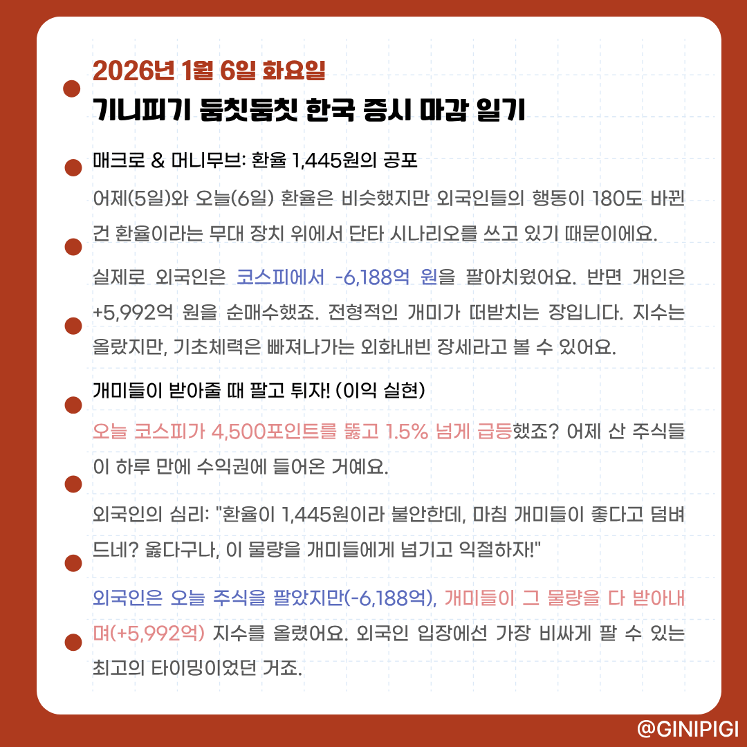 ginipigi's tweet photo. 기니피기 둠칫둠칫 한국 증시 마감 일기 (2026. 01. 06. 화)

투자자님, 안녕하세요!
햄스트리트의 방랑자 기니피기입니다. 🐹🍔

오늘도 화려한 지수 뒤에 숨겨진 메이저들의 탈출 신호를 퀀트 데이터로 마구 파헤쳐 봅시다. 👇