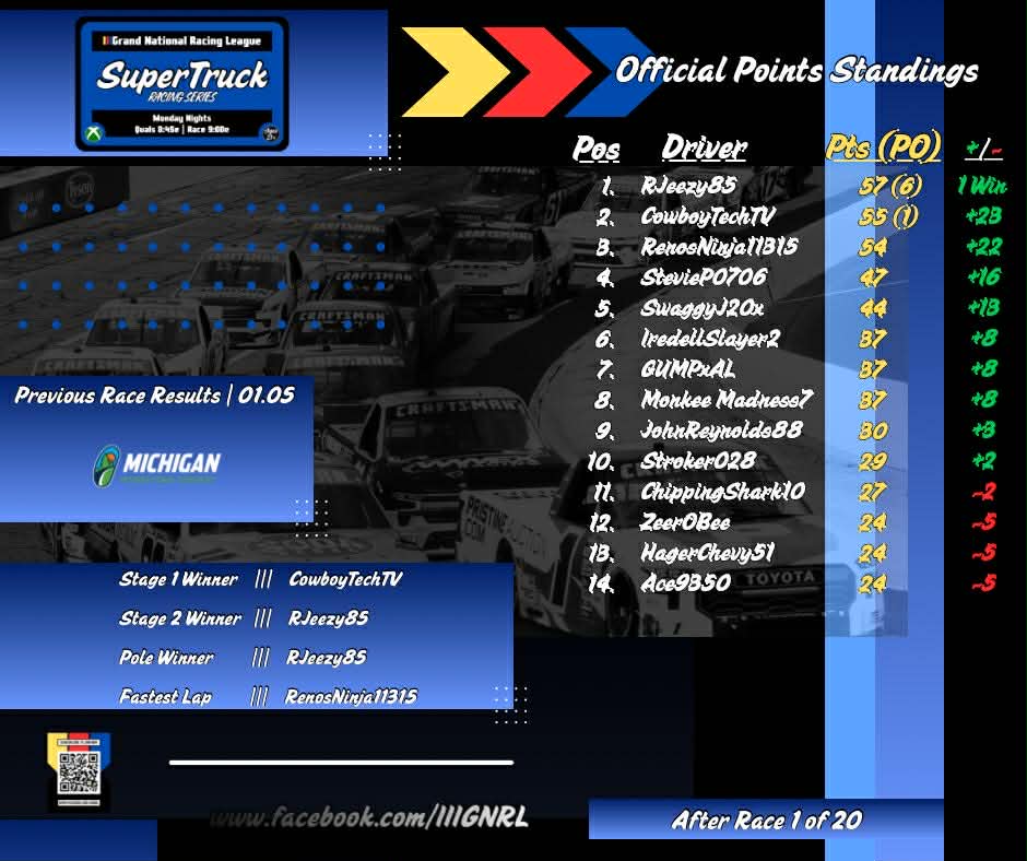 After season 11 opener Truck Series race, here is the official results and points standings.