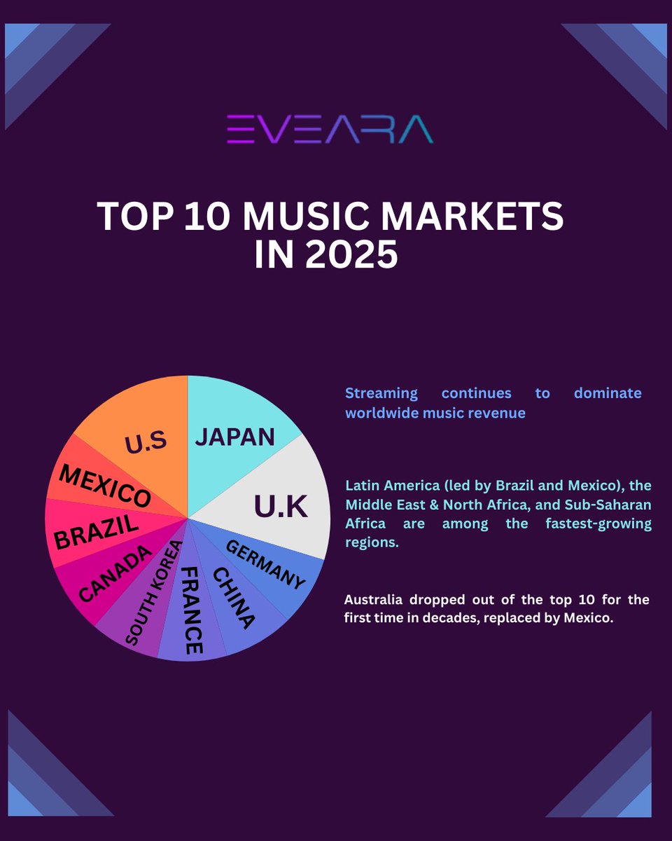evearamusic's tweet photo. The Top 10 music markets shaping the global industry 🎧🌎 

#EVEARA #IFPI #RIAA #BPI #SNEP #DigitalMusic #DigitalMusicSales #Sales #MusicSales #MusicRevenues #Revenue #RecordedMusicIndustry #GlobalMusic #Streaming #Music #Opportunities #Markets #MusicStreaming #GrowYourBusiness https://t.co/EusFz9EGqJ