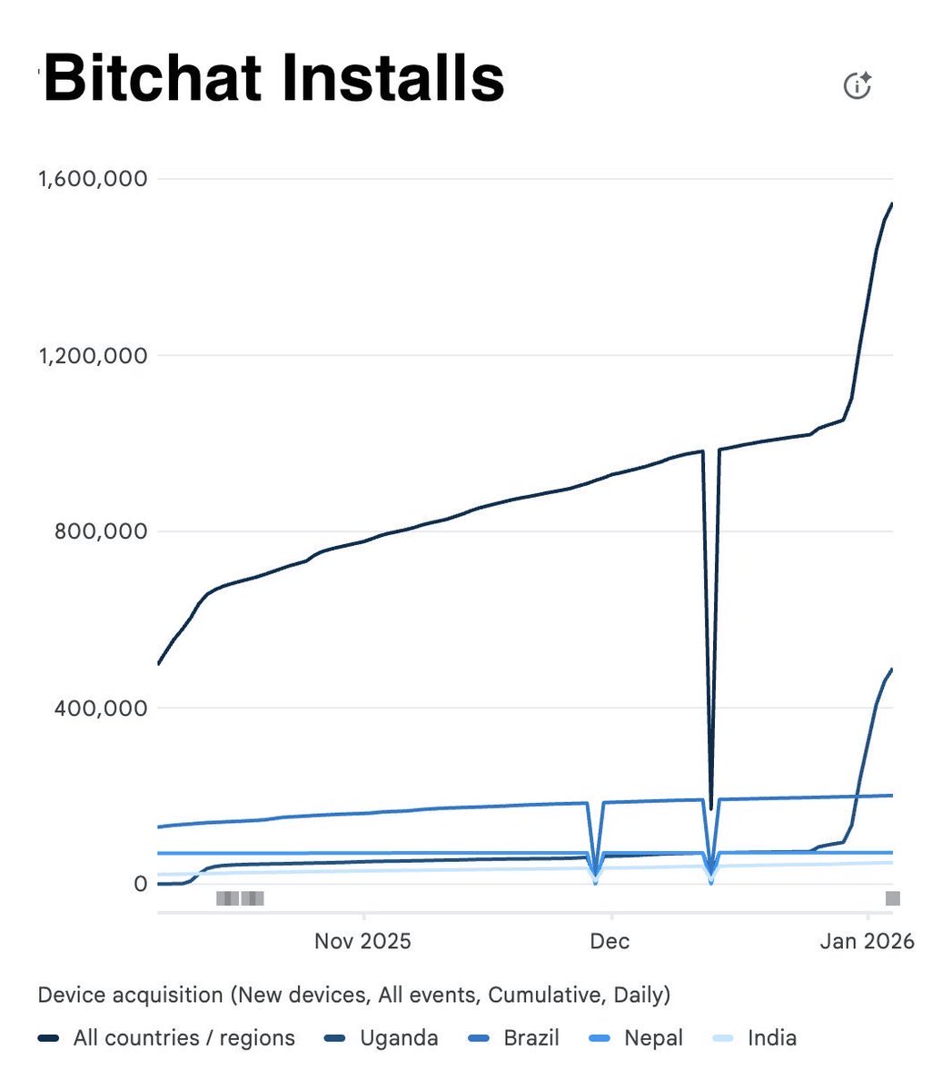 1% of uganda's population has just downloaded bitchat for android