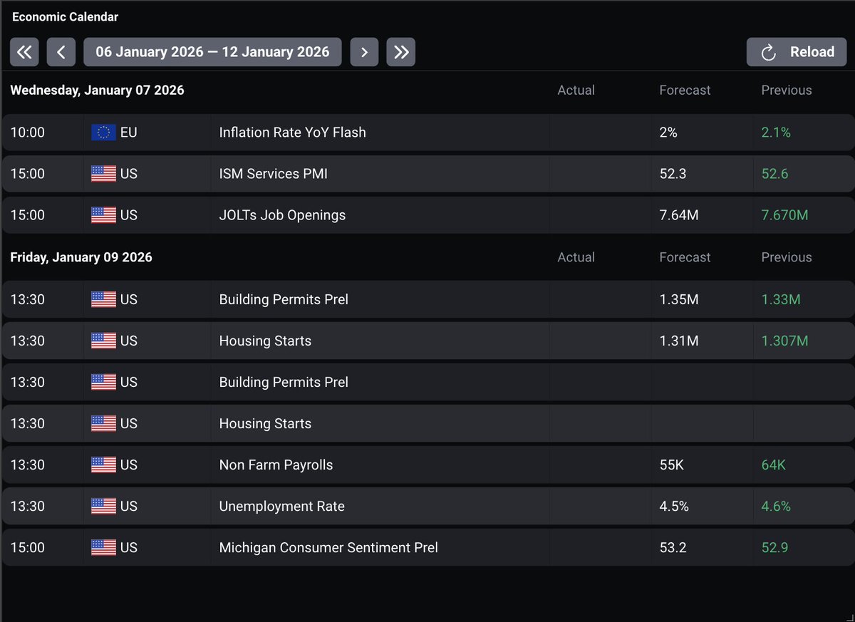 🗓️ 2026 starts off heavy.

EU inflation flash on Wednesday.
US services PMI and JOLTs follow.

Friday is the big one; it stacks NFP, unemployment, housing, and consumer sentiment in one session

Markets stay sensitive to growth and labor signals.