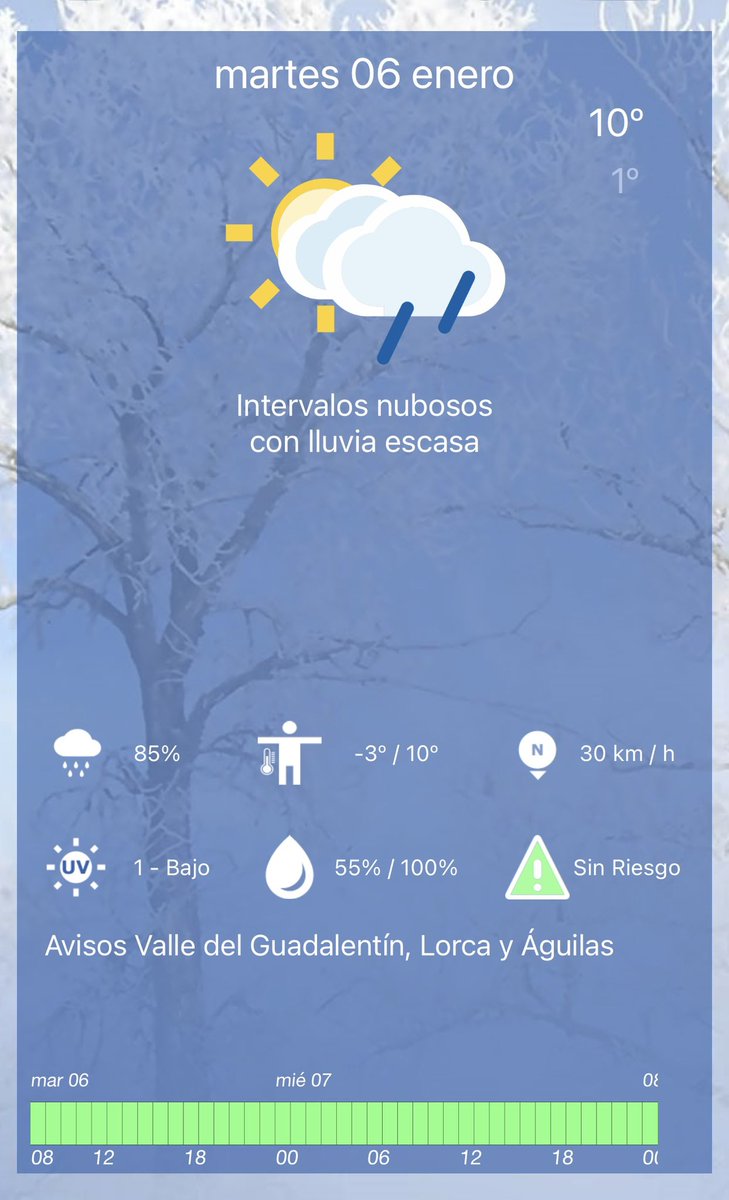 El tiempo hoy martes 6 de enero en #AlhamaDeMurcia

Día de intervalos de nubes altas durante toda la jornada, pero sin gran probabilidad de lluvia

La temperatura estará entre los 1ºC y los 10ºC

Jornada ventosa, como hemos tenido durante la noche

Temperatura actual: 3,5ºC