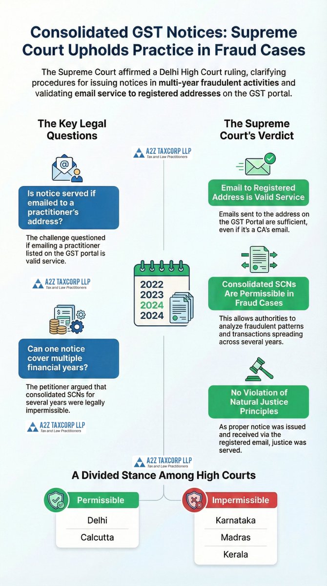 BimalGST's tweet photo. The Supreme Court has delivered a landmark blow to tax evasion in Mathur Polymers Case,

Affirming that consolidated Show Cause Notices (SCNs) spanning multiple years are valid for exposing fraudulent transaction patterns. Additionally, email service to a registered GST portal address—even a consultant’s—is legally sufficient under Section 169(1)(c). This ruling ensures procedural technicalities cannot shield multi-year fraud, aligning with the legislative intent to dismantle complex illegal Input Tax Credit (ITC) schemes.