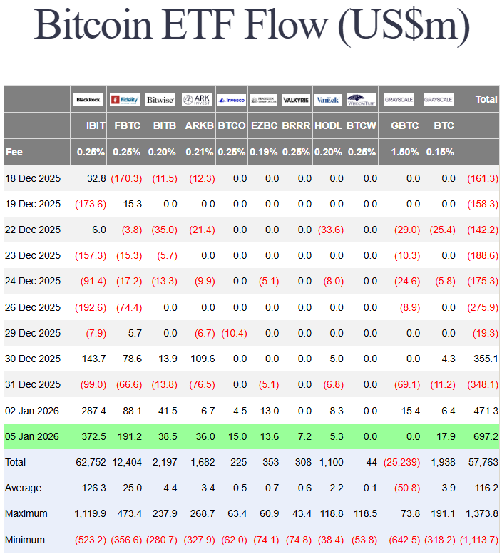 fedhabit's tweet photo. Bitcoin ETFs recorded nearly $700M in net inflows on Jan 5, marking one of the strongest flow days in recent days.

BlackRock alone accounted for $372M of that total. https://t.co/srA0FaRnL7