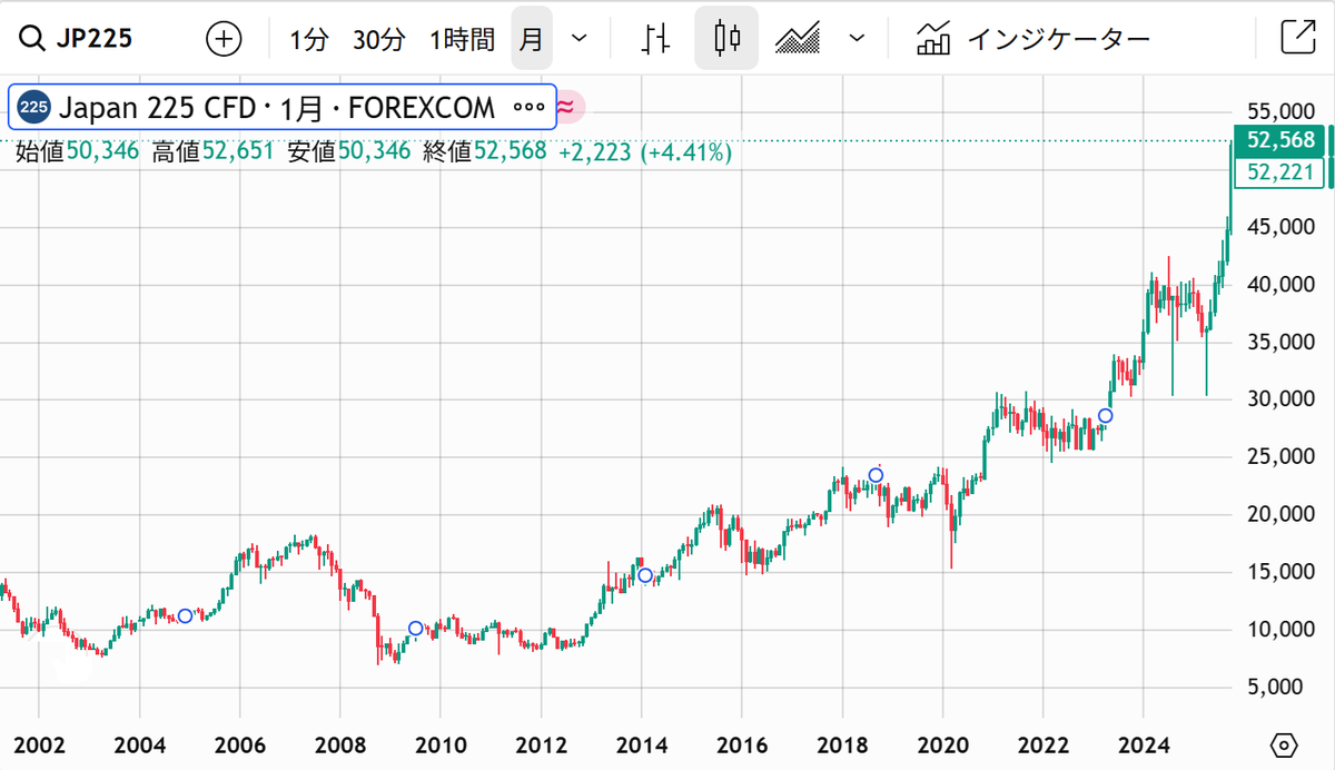 私が生まれた頃の18年前の株価は1万円台を行ったり来たりしてたのに