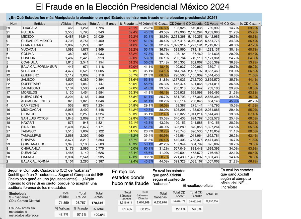carpetapurpura's tweet image. ¡ Se comprueba nuevamente el fraude en la elección presidencial de México del domingo 2 de junio de 2024 !

Claudia Sheinbaum no ganó en las urnas y está usurpando el cargo de Presidenta de la República.

El 28 de septiembre de 2025, Ayo López Vital y sus expertos cibernéticos…