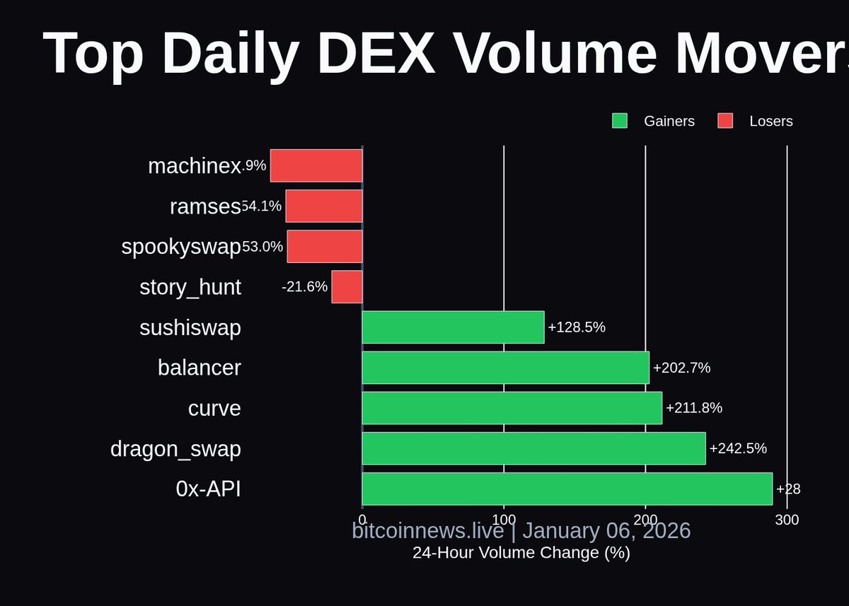 Top DeFi platforms see explosive gains: 0x-API (+290%), dragon_swap  (+243%), and curve (+212%). Early signs of shifting liquidity and trader  interest are emerging. #DeFi #Crypto #MarketTrends