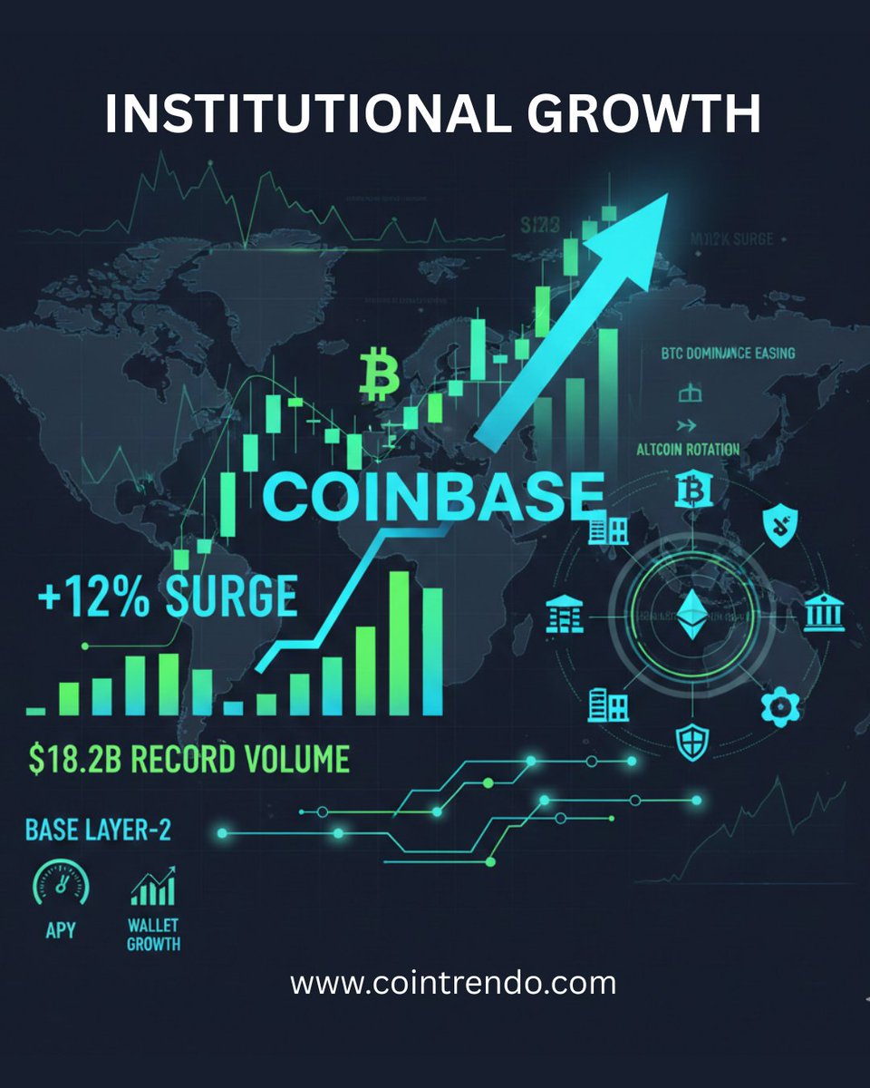 cointrendo's tweet photo. • $18.2B daily volume
• 62% institutional flow
• Banks approve crypto allocations
• Base L2 + derivatives scale fast

https://t.co/oWLpz29z4c

#Coinbase #Crypto #Bitcoin #Ethereum https://t.co/hJcIOQ2Gs2