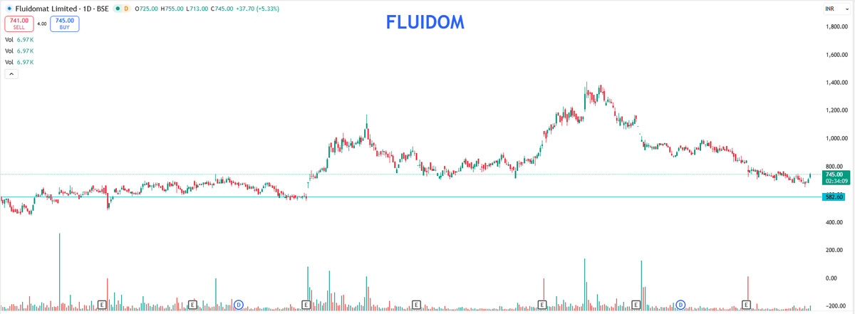 EyeOn_Trade's tweet photo. #Fluidomat Ltd #FLUIDOM
Always follow your own channel:https://t.co/btYLptDSGm
Join your channel: https://t.co/8Ksp2FJobE
π’ For risk disclosures, disclaimers, MITC, investor charter, grievances, and more, please visit: https://t.co/Qz3r58ujwq https://t.co/3oV2qwFWhd