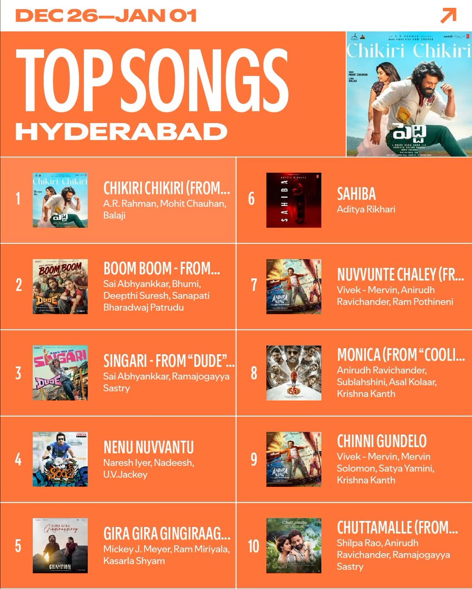Winning hearts across the board ❤️

#NuvvunteChaley &amp; #ChinniGundelo continue to trend at the top on <a href="/spotifyindia/">Spotify India</a> &amp; <a href="/amazonmusic/">Amazon Music</a> 🎶

#AndhraKingTaluka #RAPO
