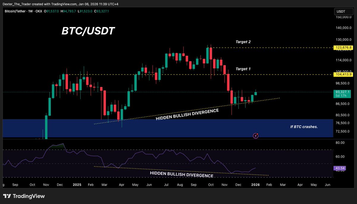 We can see a rebound on the weekly chart. As expected, the hidden bullish divergence remains positive, and as long as $BTC stays above the dotted trendline, the bullish momentum remains intact.