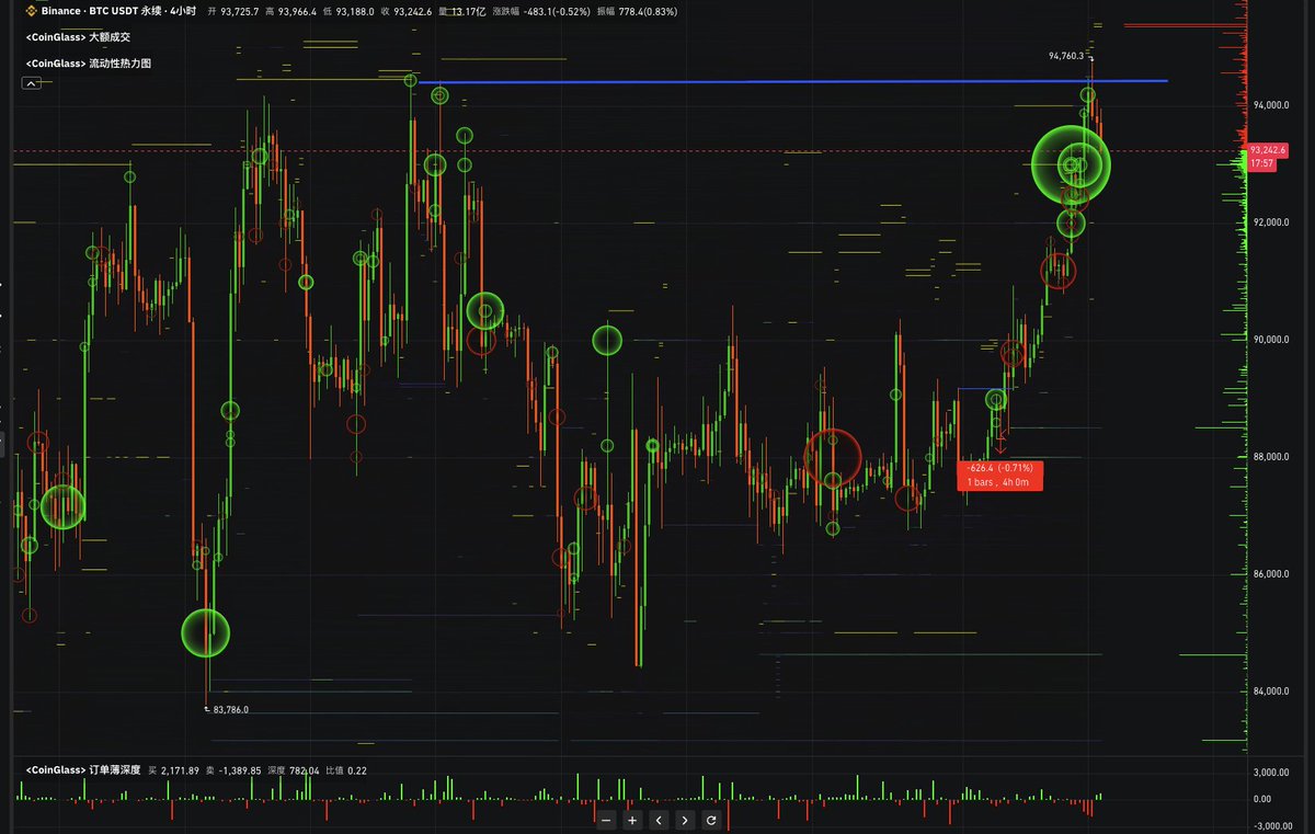 解释一下#BTC 绿泡泡绿色圆圈： 代表空单爆仓。当价格快速上涨，触及空头持有者的强平价时，系统被迫买入平仓，产生了向上的推力。 泡泡的大小： 代表爆仓 金额的大小。泡泡越大，说明在该价格附近被强平的金额越高