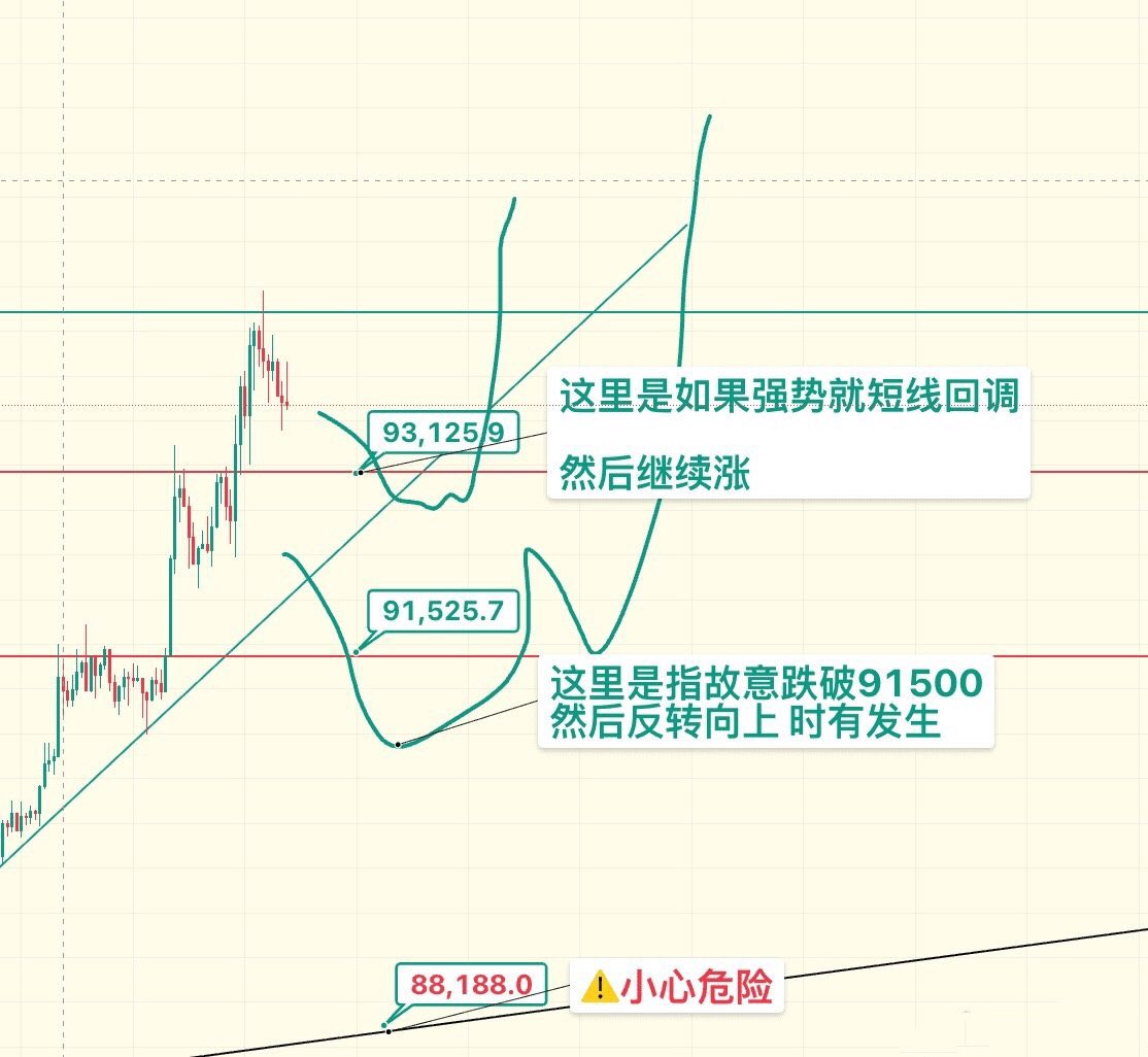 fzy789's tweet photo. 其实我更倾向于短线上小回调一波再拉升，哪有一直涨的啊，不过日线已经5连阳了，以下有三个比较重要的点位思路与走势预判
第一、短线回调9.3K附近，开始横盘构成上升小中继结构后继续拉升到9.8K。
第二、故意跌破9.1K附近后反转冲上去冲破9.1K继续拉升
第三、这种情况比较极端就是跌破了9K到8.8K
#BTC https://t.co/yMg5omcM1c