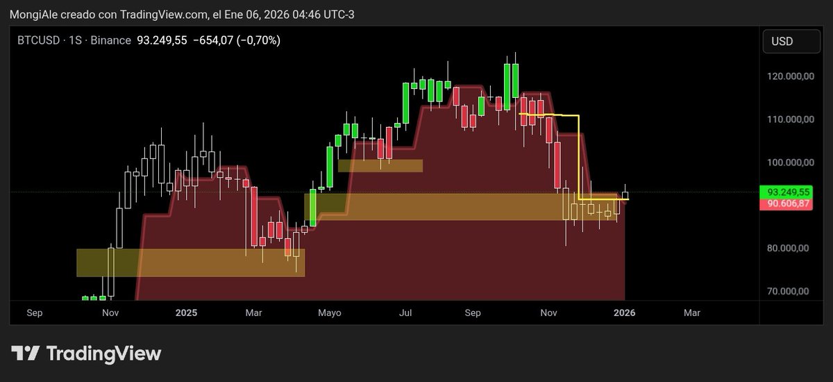 $BTC #BITCOIN en semanas