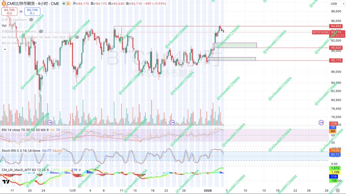 #BTC $BTC #BTC1! 4H 期货市场的两个缺口，该如何应对？😇