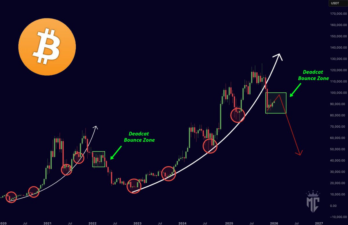 Bitcoin has broken down from this parabola. DEAD CAT BOUNCE INCOMING?