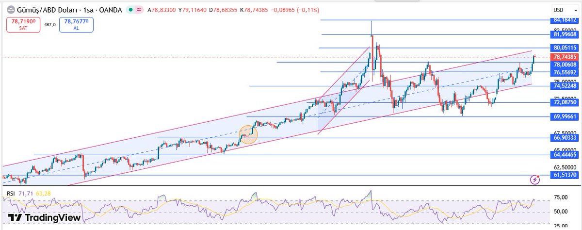 tradermammadova's tweet photo. #XAGUSD
Zirveden aşağı yönlü tepkiyle düşüşler trend kanalımız da sınırlı kalırken ana trend korunmaktadır. Yükseliş trend devamında 80,00 direnç ve kırılım ardından 82,00 direnç bölge hedeflenmektedir. Olası aşağı yönlü eğilimde 78,00 destek bölge izlenirken bu bölge üzerinde trend kanalımız takip edilecektir. 

Direnç  80,00-82,00
Destek 78,00-76,50
#XAGUSD #SILVER #GÜMÜŞ #ONS
