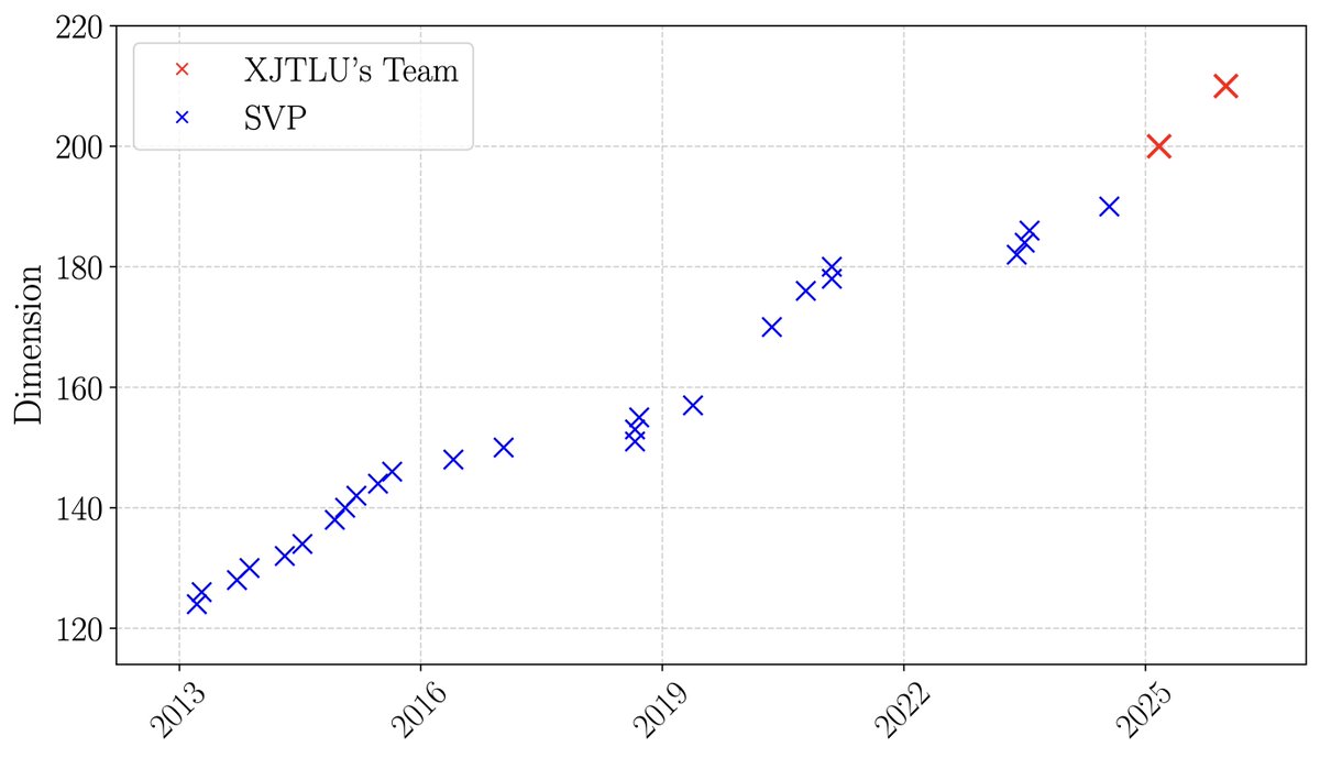 After we solved the SVP 200 last March, we are gald to announce that with again my student Ziyu Zhao, we solved the SVP 210 on the 2026 new year's day! The march is on.