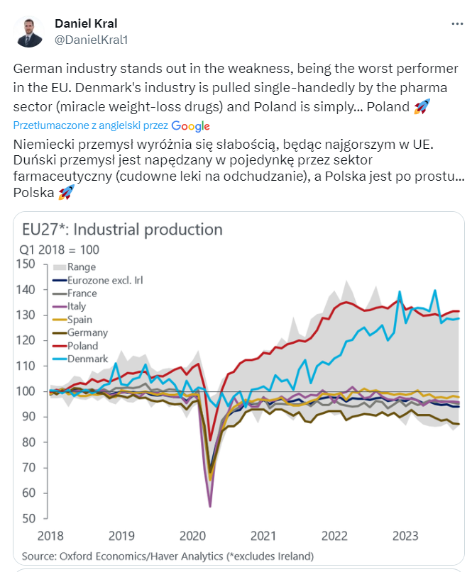 MarekMm2109's tweet image. recesja powiadasz, w całej UE jest de facto od 2018 r