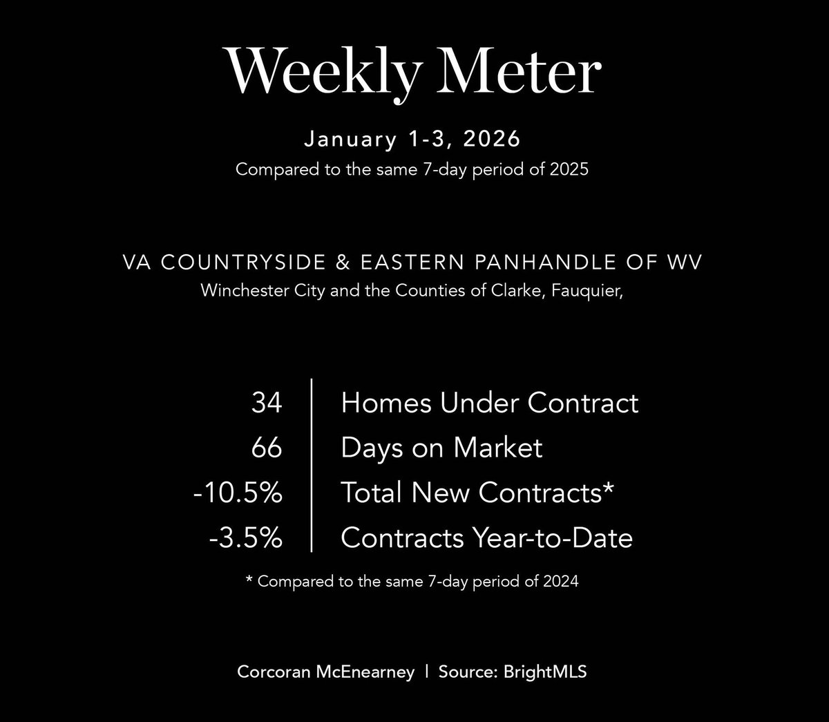 maryannburstein's tweet photo. VIRGINIA COUNTRYSIDE &amp; WEST VIRGINIA
Contract activity for January 1 -3, 2026 in the Virginia Countryside and West Virginia Panhandle area was down 10.5% compared to the same three-day period last year. #realestate https://t.co/rB7QCYtRkm