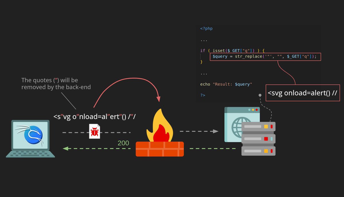Found an XSS bypass during a bug bounty:
Backend was only stripping quotes ("), so payload like:

<s"vg o"nload=al"ert() />

turns into a valid:

<svg onload=alert()>

🚨 Never rely on poor input filtering!

 #BugBounty #CyberSecurity
