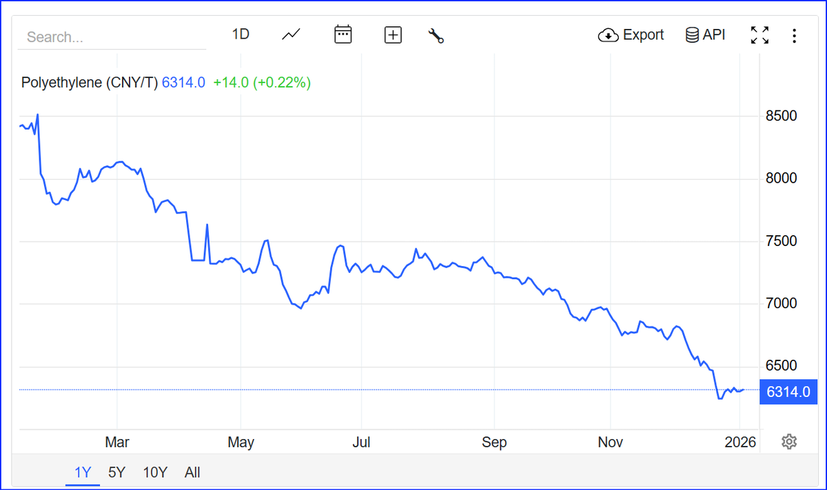 #ZTF Zotefoams input costs trending in the 'right' direction, lower by 24% YoY. Trading Update due next week(?)