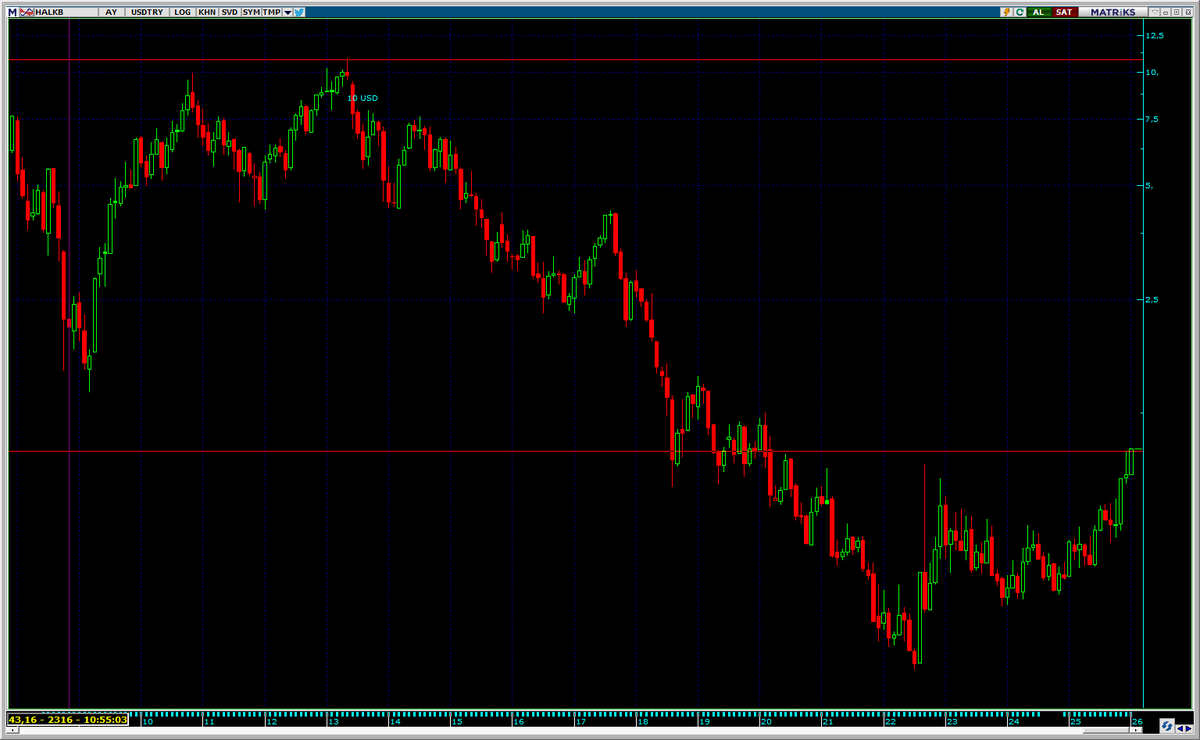 2026 nın flaş hissesi olabilir dediğim #halkb yıla bomba gibi başladı bakalım gerisi gelecek mi #isctr #garan #ykbnk #akbnk hepsi dolar zirvelerine yakın fiyatlardan işlem görüyor ABD ile ilişkilerimiz bu kadar iyiyken dolar zirvesinden %90 aşağıda neden işlem görsün ki ????