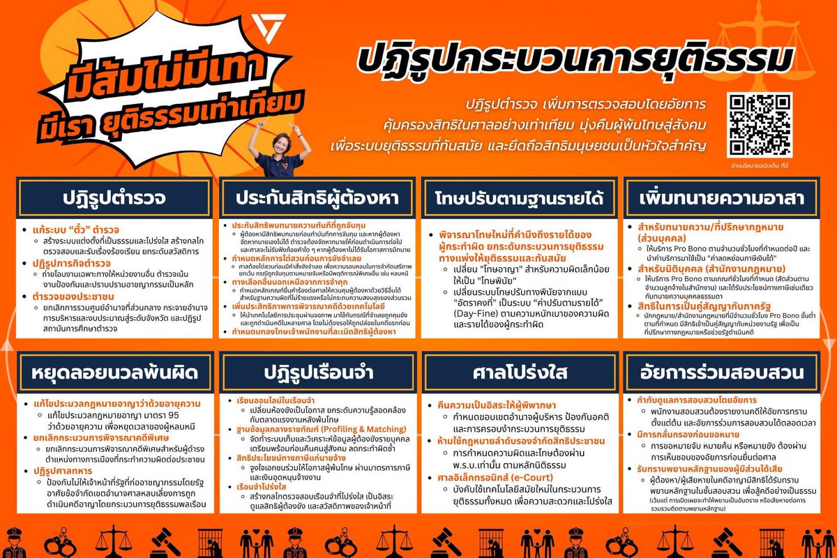 เมื่อวานนี้  เราเปิดตัวว่าทีมบริหารพรรคประชาชน ด้านงานยุติธรรม จากพรรคประชาชนไปแล้ว

วันนี้ เรามาเปิดนโยบาย #ปฏิรูปกระบวนการยุติธรรม ทั้งระบบ จากพรรคประชาชนกันต่อค่าาา 🧡 

สามารถเข้าไปอ่านรายละเอียด นโยบายปฏิรูปกระบวนการยุติธรรม ฉบับเต็ม หรือนโยบายอื่น ๆ ของพรรคประชาชน