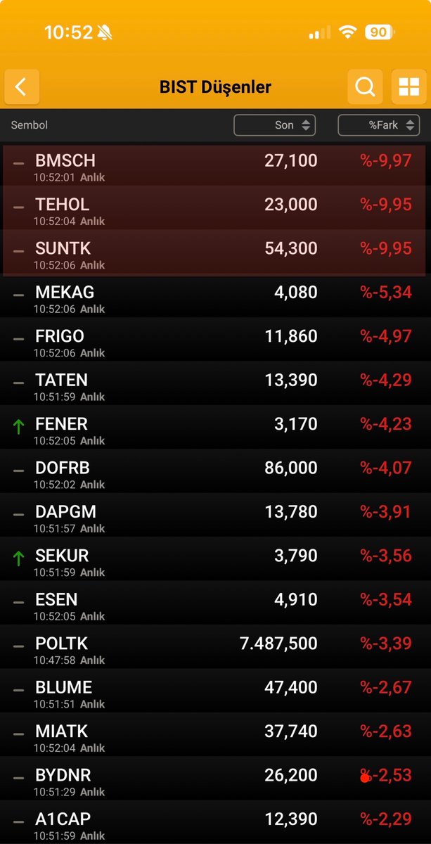 #tehol
Bugün bütün borsada sadece 3 kâğıt taban. Gerçekten hakettiği yerinin burası olduğunu mu düşünüyorsunuz <a href="/terayatirim/">Tera Yatırım</a> ?
Tabana 3 saniye içinde 300 küsür emir girmek kâğıtta manipülasyon yapıldığını düşündürüyor. #TLY için Tehol yatırımcısını üzmekten vazgeçin.
#tera