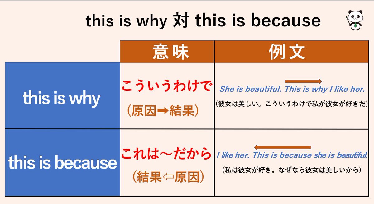 this is whyとthis is becauseの違い】を図解しました。whyとbecauseは似て見えますが、意味は逆です。「原因 →  this is why → 結果」「結果 ← this is because ←  原因」と覚えるとわかりやすいです。今回の話に限ったものではなく、『記号化』して考える方法が ...