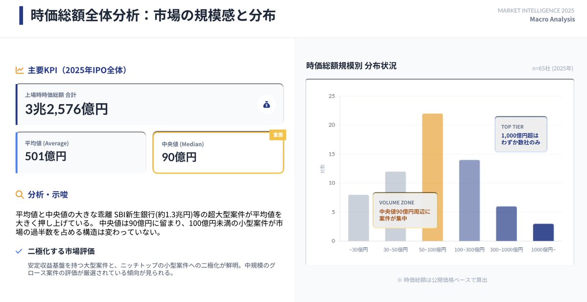 明日1/7 1630-1830、IPO振り返りの会をやります。

AIを使ってこんな感じで資料を作っています！（若手が！）リサーチや資料作成におけるAIの使い方もお話しできるかも知れません。

スタートアップ、VCの若手やこの業界に興味のある方、是非お越しください！