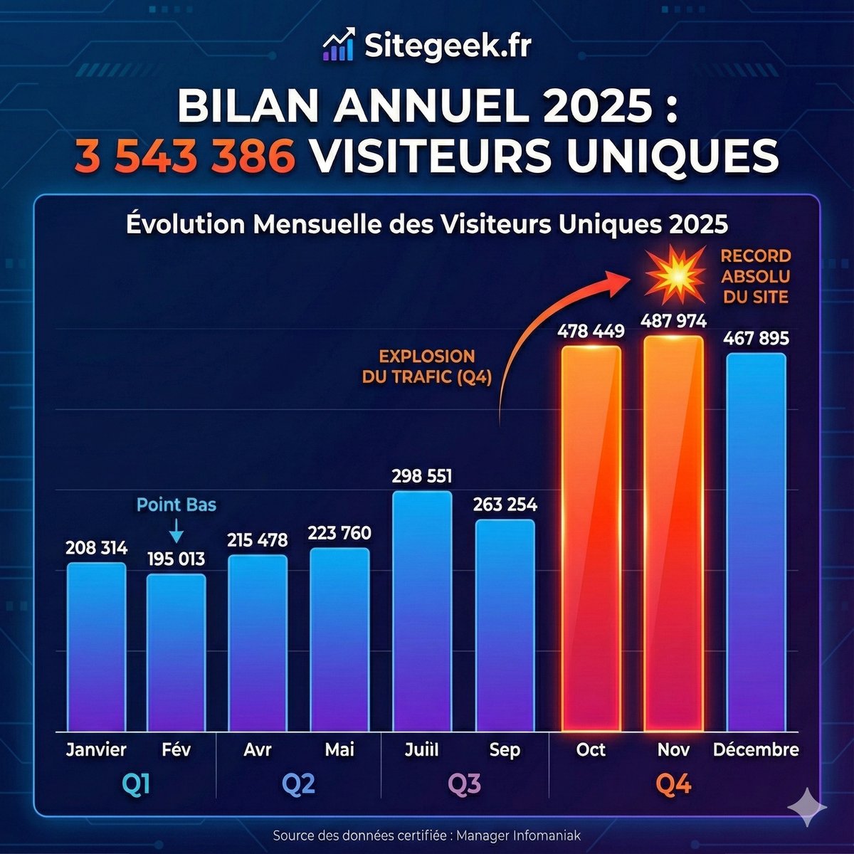 BILAN 2025 EXPLOSIF POUR SITEGEEK.FR ! 🚀📊

📈 3 543 386 VISITEURS UNIQUES sur l'année !

Une fin d'année incroyable avec une EXPLOSION DU TRAFIC au Q4 et un RECORD HISTORIQUE en Novembre (487 974 visiteurs) ! 🔥

Merci à tous pour votre fidélité ! 🙌 On prépare du l