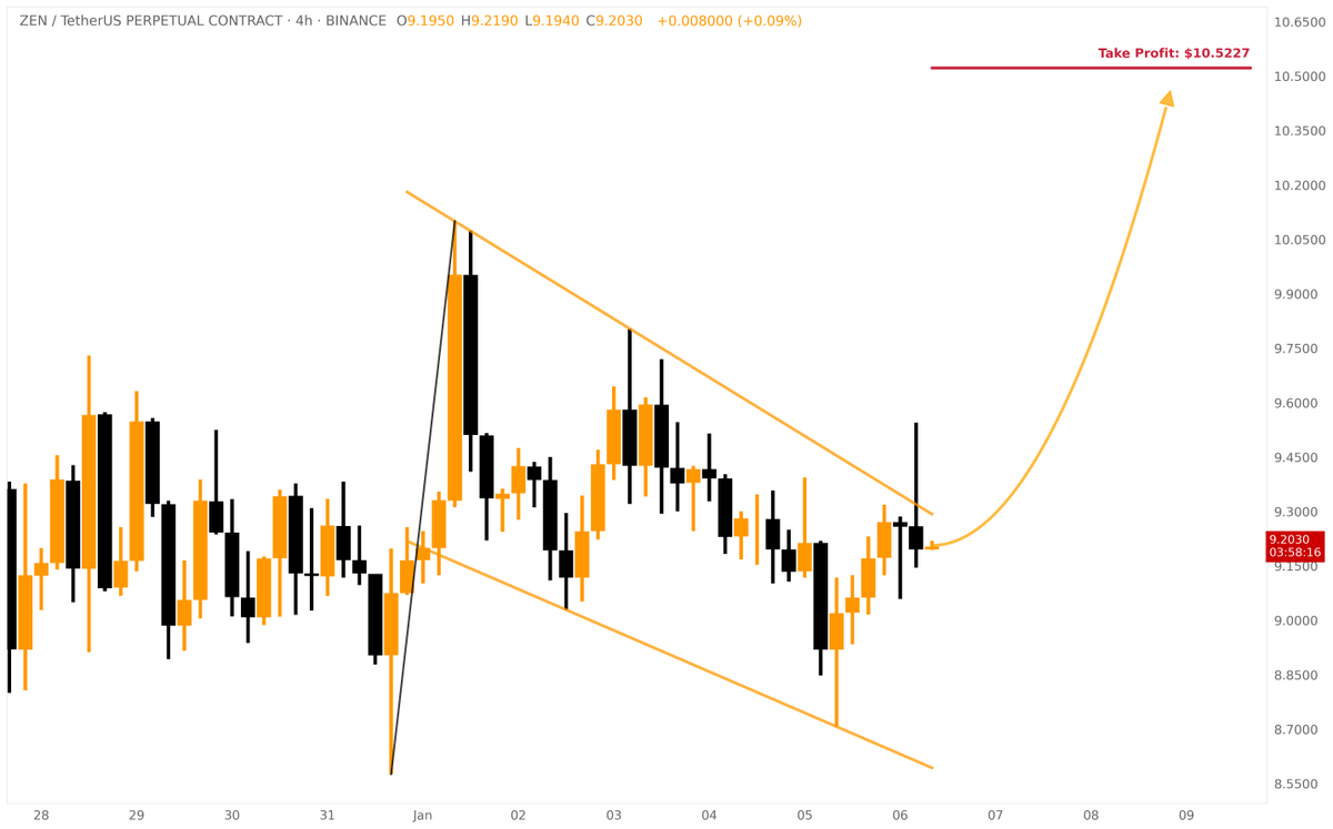 ❕Bullish Flag was formed on $ZEN $ZEN is forming a bullish flag pattern in  a bearish market context, indicating potential upward momentum. Enter at  $9.20, set a stop-loss at $8.61, and target