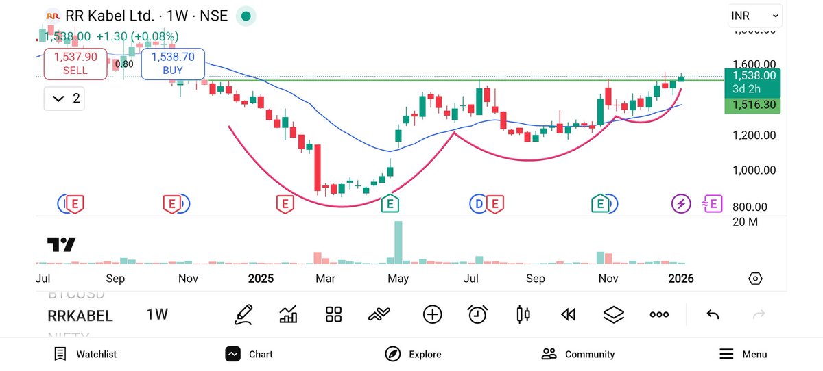 trend_traderx's tweet image. #RRkabel Good stock for swing trade.

#VCPpattern #breakoutstock #ATHstock

Waiting for that breakout along with the volume confirmation 
#Nifty #sensex #NiftyBank #Nifty50 #stockoftheday