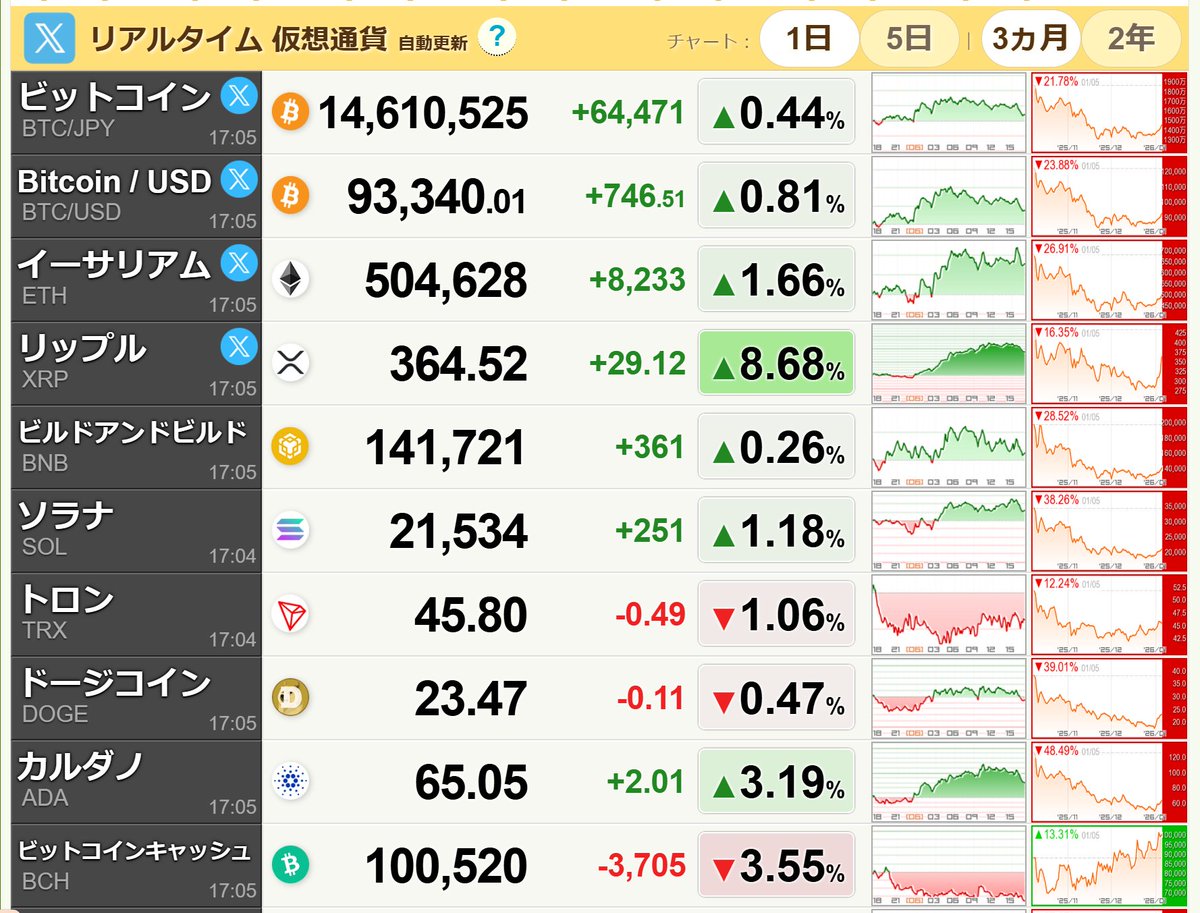 株だけでなく、暗号通貨も上昇中。 SBIの株主優待でもらったXRPも、いい感じで回復してきた。 メルカリで運用中のビットコインも含み益になる。  どちらも額は小さいが、コツコツと積み重ねることでいずれ大きくなるものだ。もともと元手が0円（優待とポイント）なので ...