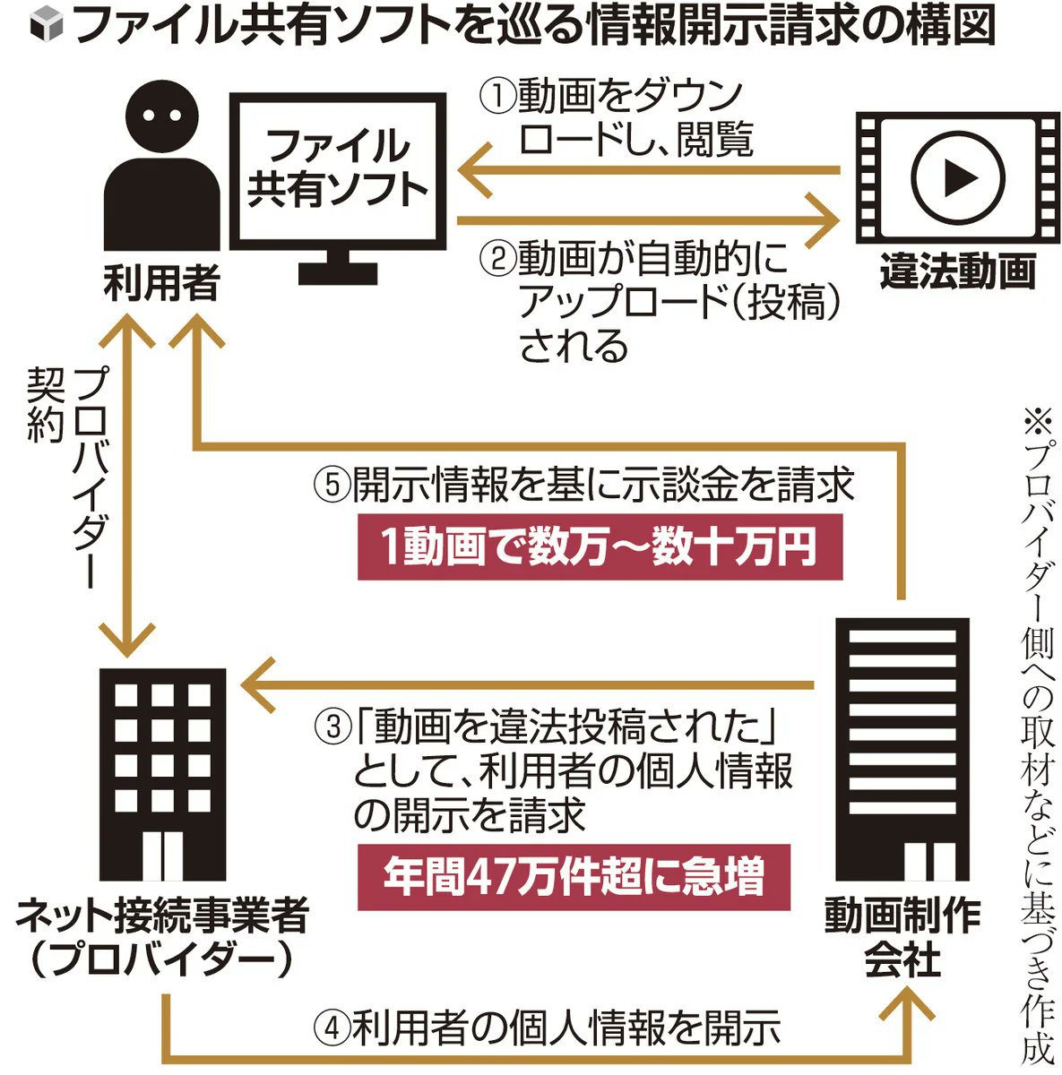 無料でアダルト作品をダウンロード」すると自動で違法動画を投稿…匿名投稿者の情報開示請求が急増、年４７万件超 総務省は昨年１１月、「安易な ファイル共有ソフト利用で損害賠償請求事案が急増している」と注意喚起した。 https://t.co/JsTYPfvLEP