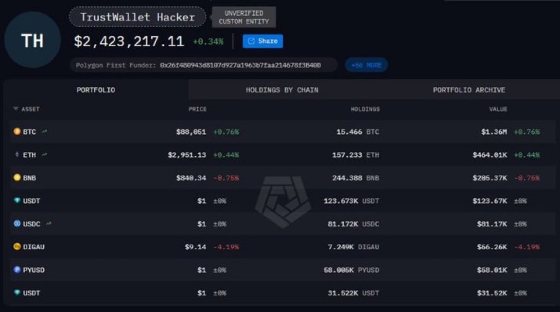 gregorymoore's tweet image. ⚠️ Important Notice
The Trust Wallet Chrome Extension
A problem in the latest update is letting hackers steal money.🧏🏾‍♂️
Millions have already been lost.
Turn off the extension and only update from the official source.
#CryptoScam #StaySafe #CryptoSecurity #ScamAlert
