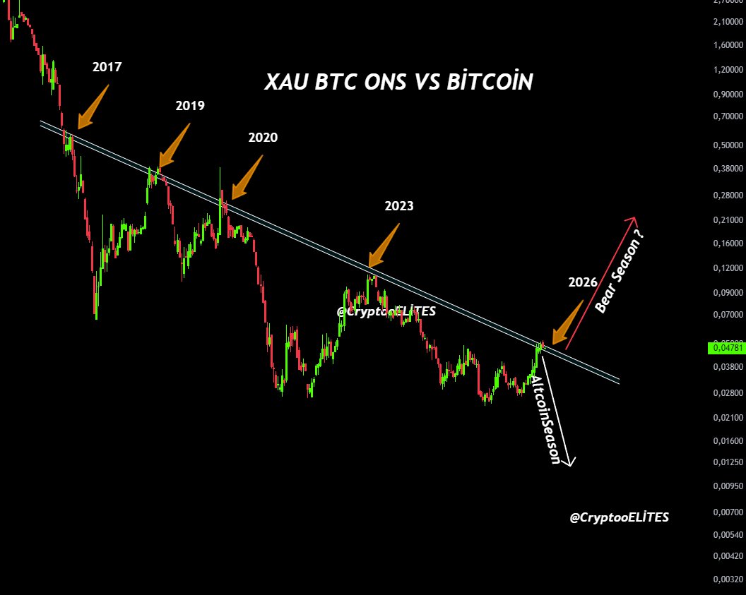 Gold vs Bitcoin again sits on a level that has mattered for years. In 2017,  2019, 2020 and 2023, this line marked important shifts. Now in 2026, price  is testing it once