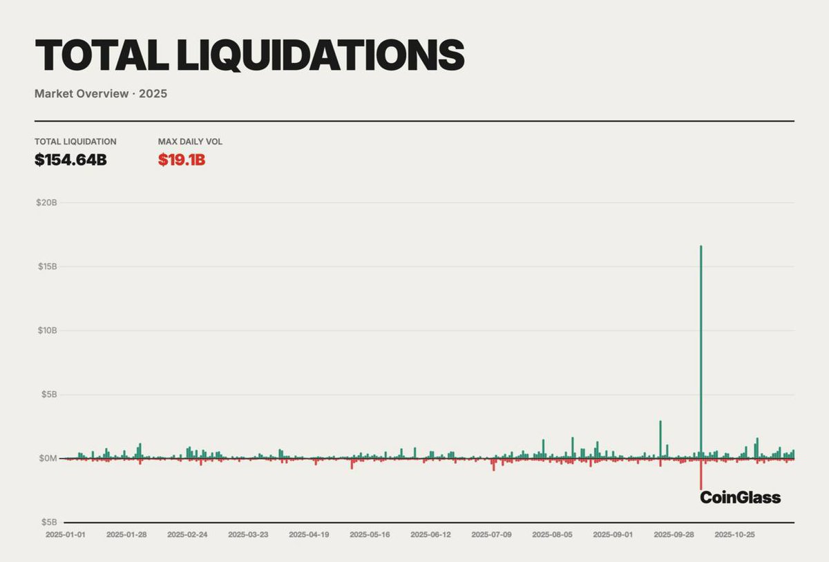 Coinglass verilerine göre; 2025 yılı boyunca vadeli işlemlerde 150 milyar doların üzerinde Long ve Short pozisyon liq oldu.
Umarım yatırımcı vadeli pozisyonda dikkatli olur.

✅️ Takip için Takip

#BTC #ETH #INIT #LAYER
 #fenerbahceturkiyedir
#saranbizimfenerbizim