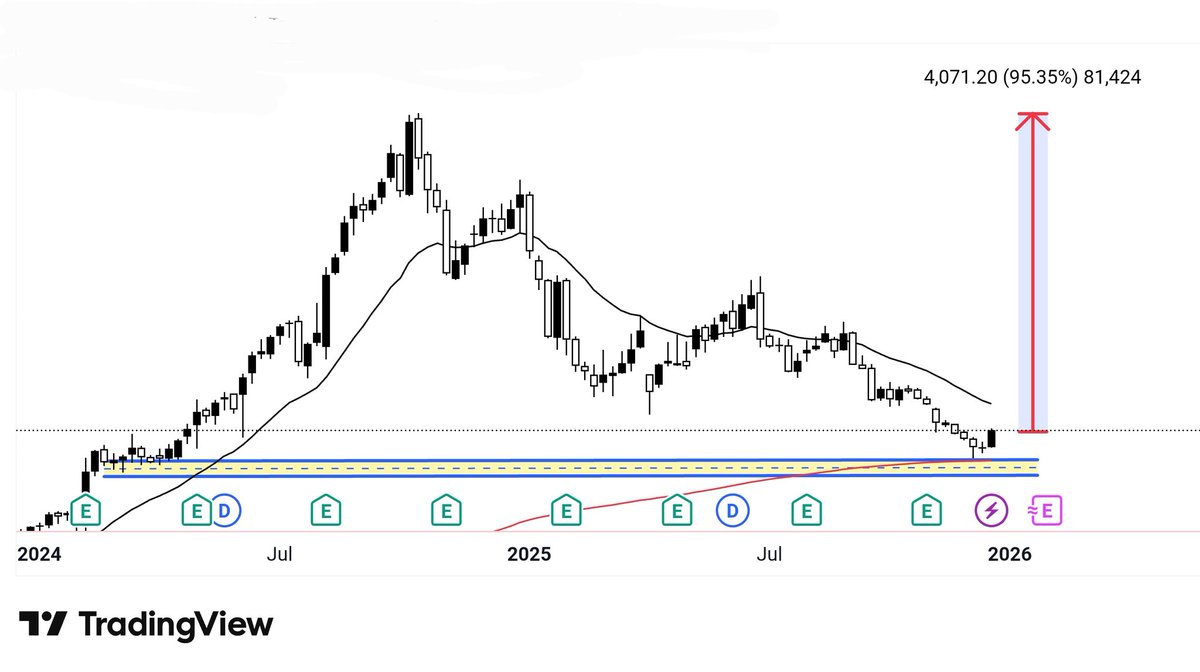 goyal_trad81182's tweet image. 💎 This Mega Multibagger GEM Ready to 2X! 🚀

🤩 100% Upside Possible 🔥

💹 High Growth Undervalued Company 

 Dont Miss Out 💯 Mega Thread 🧵

📊 Stock Details 

💹 CMP : 4000 🎯 Target : 10000++
🕛 Holding : 2 To 3 Year 
✅ ROCE : 30%⬆️  ✅ ROE : 30%⬆️
📈 Technical Bullish…