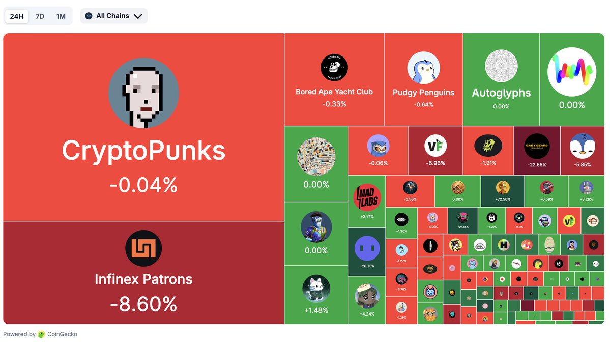 🚨Bureau : "Crollo del 72% nel mercato degli NFT: valore scende a 2,5 miliardi di dollari"