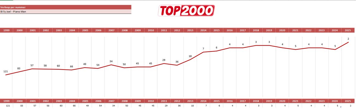 De #top2000 is vannacht weer begonnen! Een overzicht van alle lijsten, statistieken en alle nummers die ooit in de <a href="/NPORadio2/">NPO Radio 2</a> Top 2000 hebben gestaan vind je op onze site top2000database.wordpress.com. Hierin vind je ook een handig overzicht van de nummers die per uur gedraaid worden